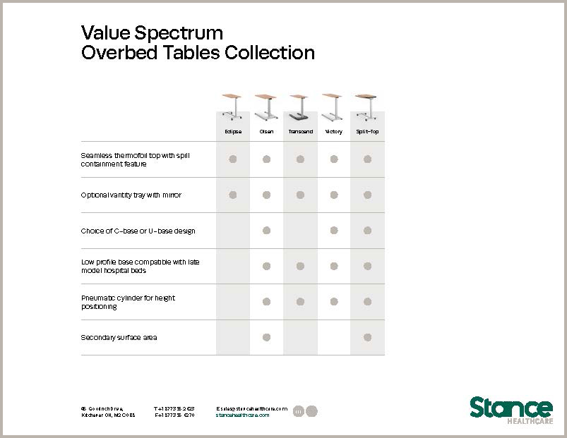 Overbed Value Spectrum